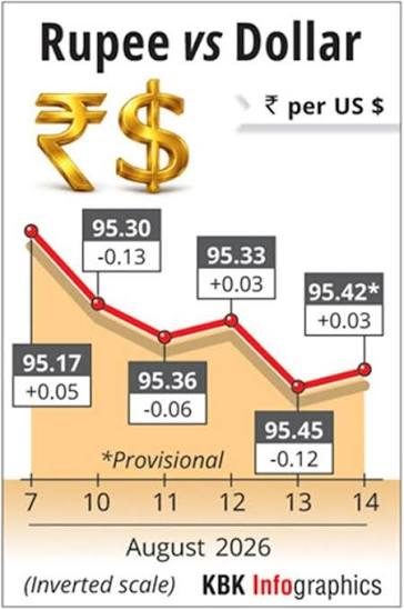 Rupee gains 28 paise to close at above 95, first in 2 months