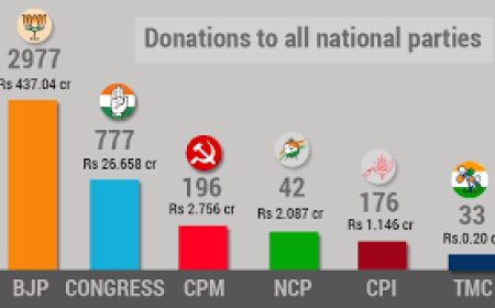 BJP got 10 times more donations than all other national parties in 2024-25: ADR