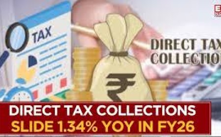 FY26 Direct Tax Collection Rises 5% to Rs 23.40 Lakh Crore, Misses Revised Target