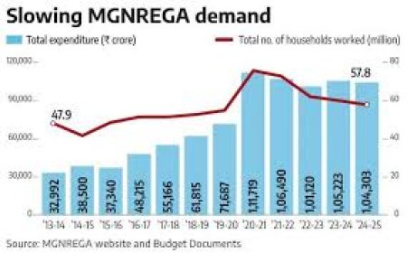 Fresh funding for MGNREGA throws up questions on parallel ops with GRam-G