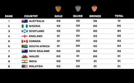 CWG 2026: India finish fourth on medals table; Australia top yet again!