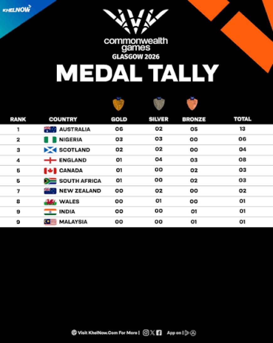 CWG 2026: India finish fourth on medals table; Australia top yet again!